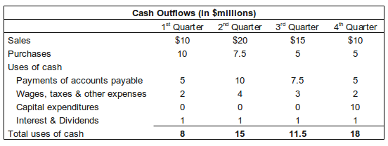 cash budget outflows