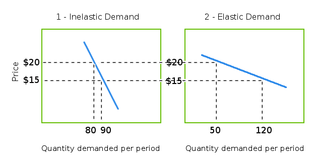 Inelastic and Elastic Demand