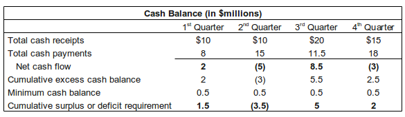 cash budget