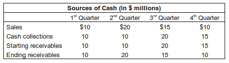 cash budget inflows