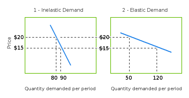 Inelastic demand. Elastic Inelastic. Elastic demand. Elastic Inelastic products. Product demand