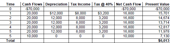 NPV with taxes