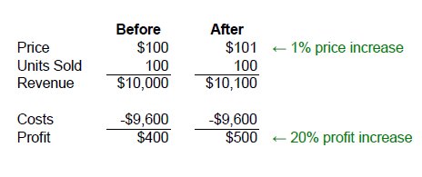 Increasing Prices Example