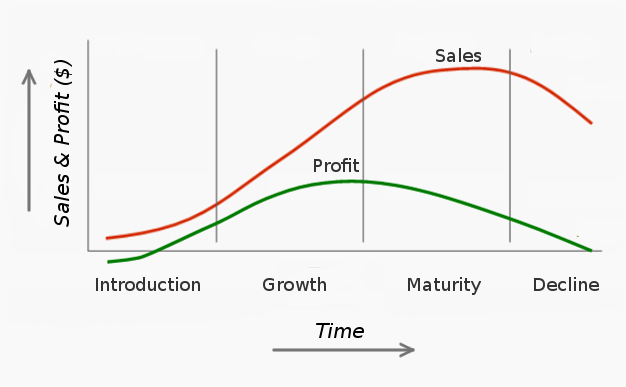 Product Life Cycle Productivity Software Business Services Internet Products for SMEs